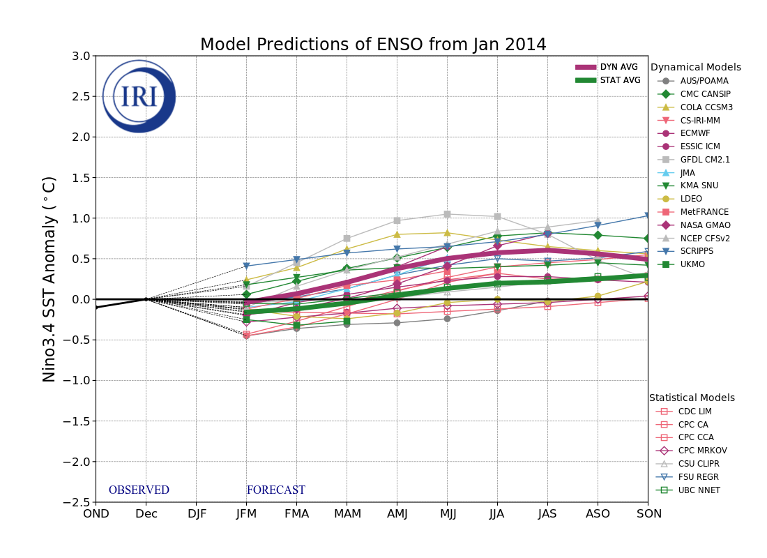 IRI ENSO Model Forecast Plumes Image