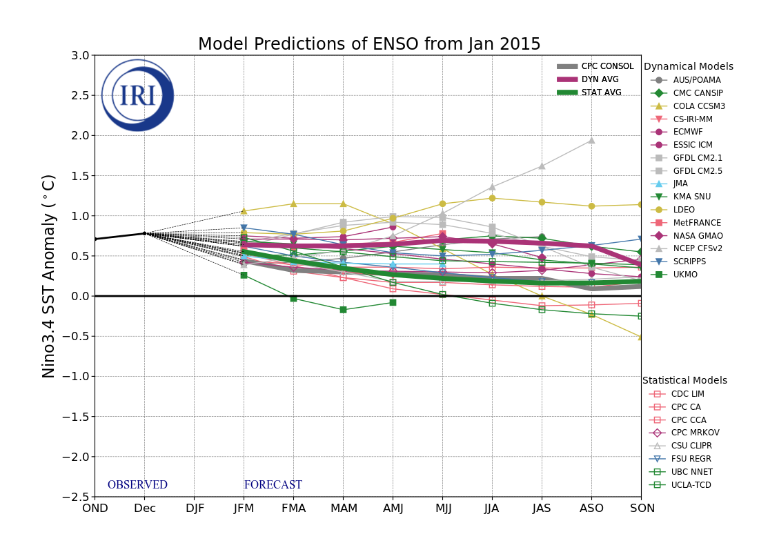 IRI ENSO Model Forecast Plumes Image