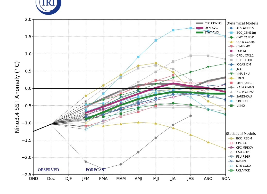 IRI ENSO Model Forecast Plumes Image