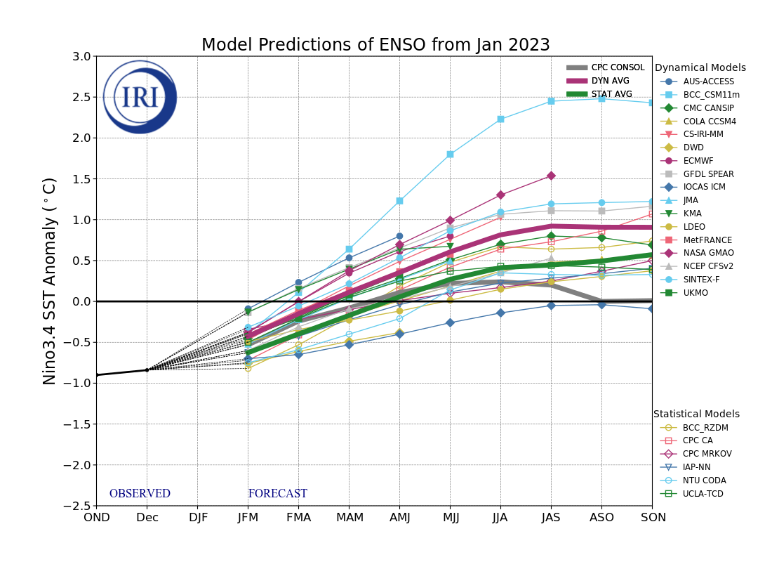 IRI ENSO Model Forecast Plumes Image