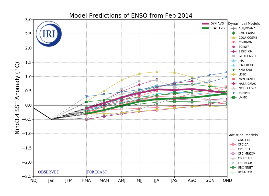 IRI ENSO Model Forecast Plumes Image