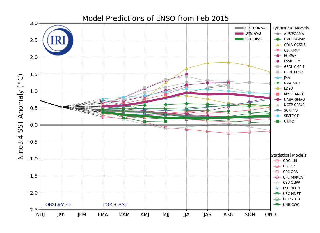 IRI ENSO Model Forecast Plumes Image