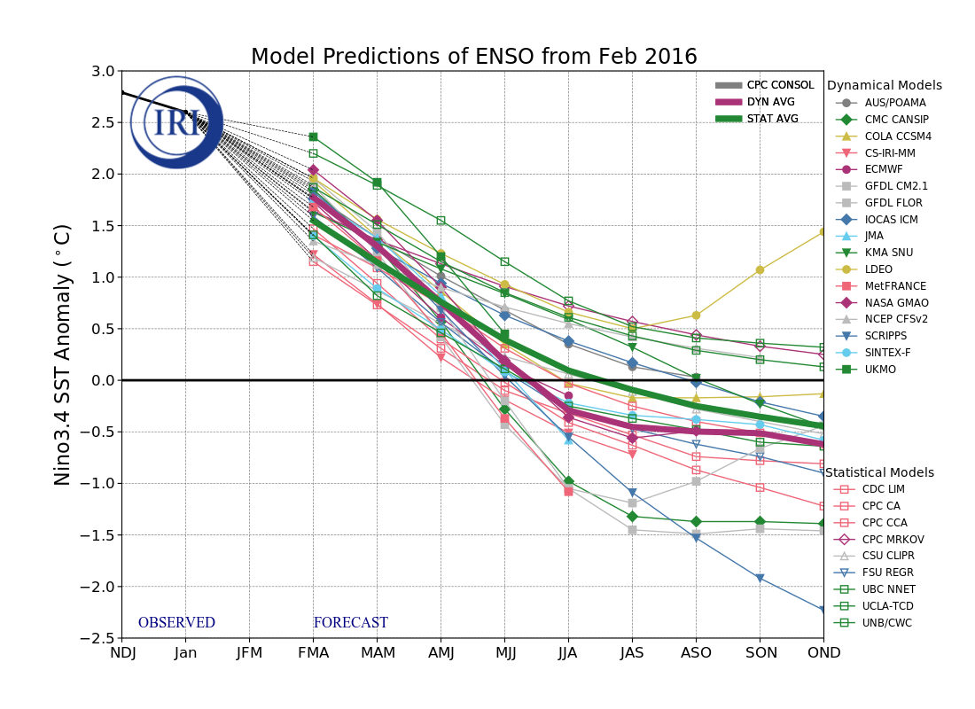 IRI ENSO Model Forecast Plumes Image