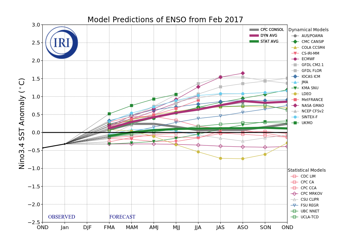 IRI ENSO Model Forecast Plumes Image