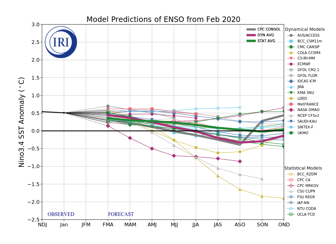 IRI ENSO Model Forecast Plumes Image