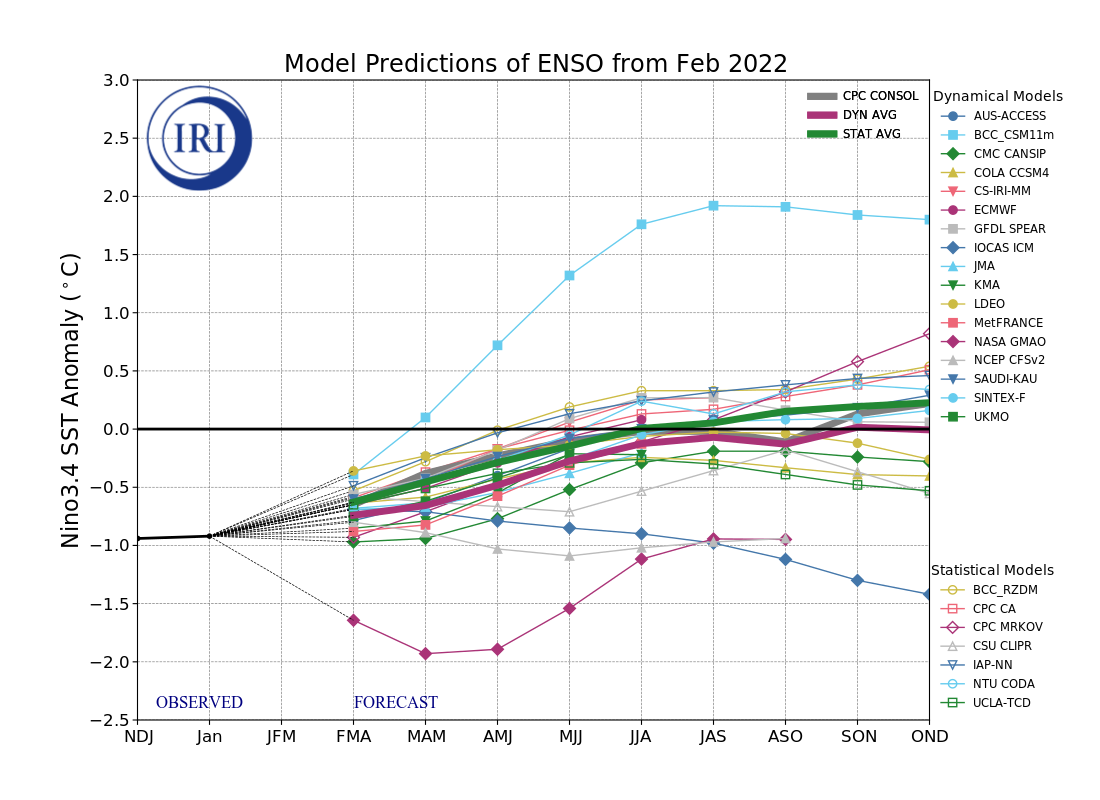 IRI ENSO Model Forecast Plumes Image