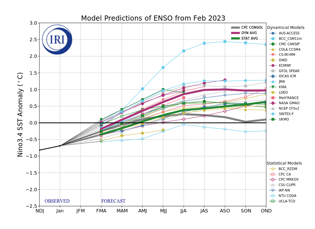 IRI ENSO Model Forecast Plumes Image