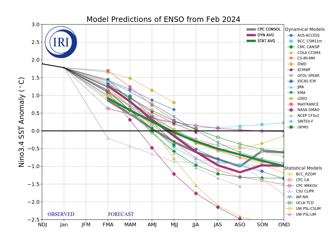 February 2024 ENSO Outlook: All along the La Niña WATCH-tower