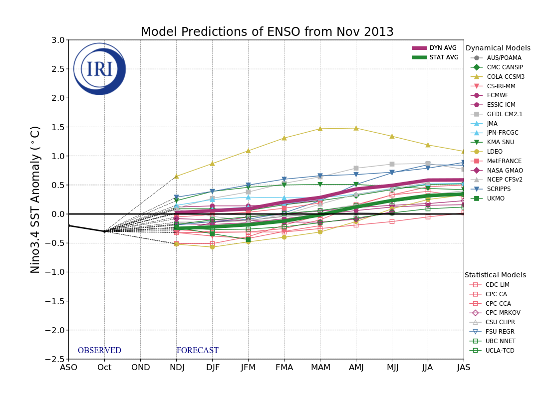 IRI ENSO Model Forecast Plumes Image