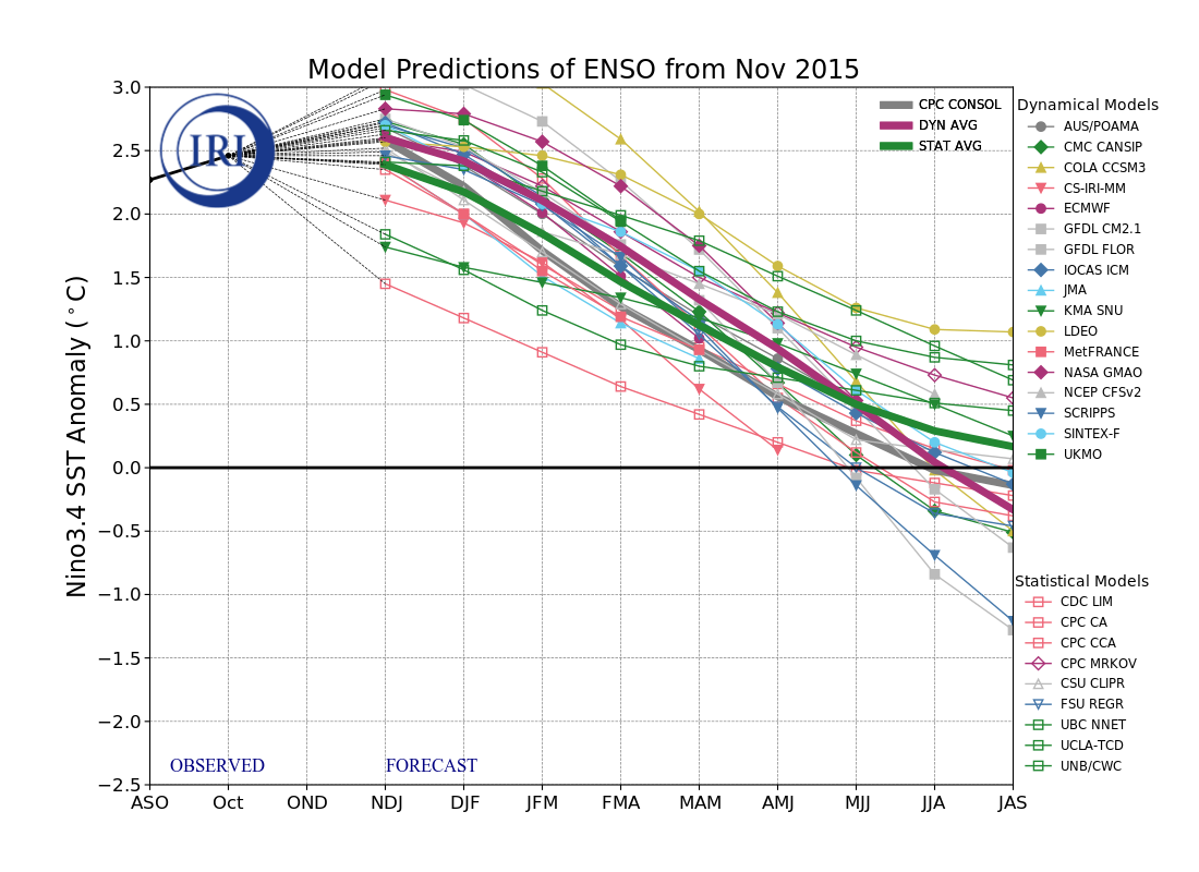 IRI ENSO Model Forecast Plumes Image