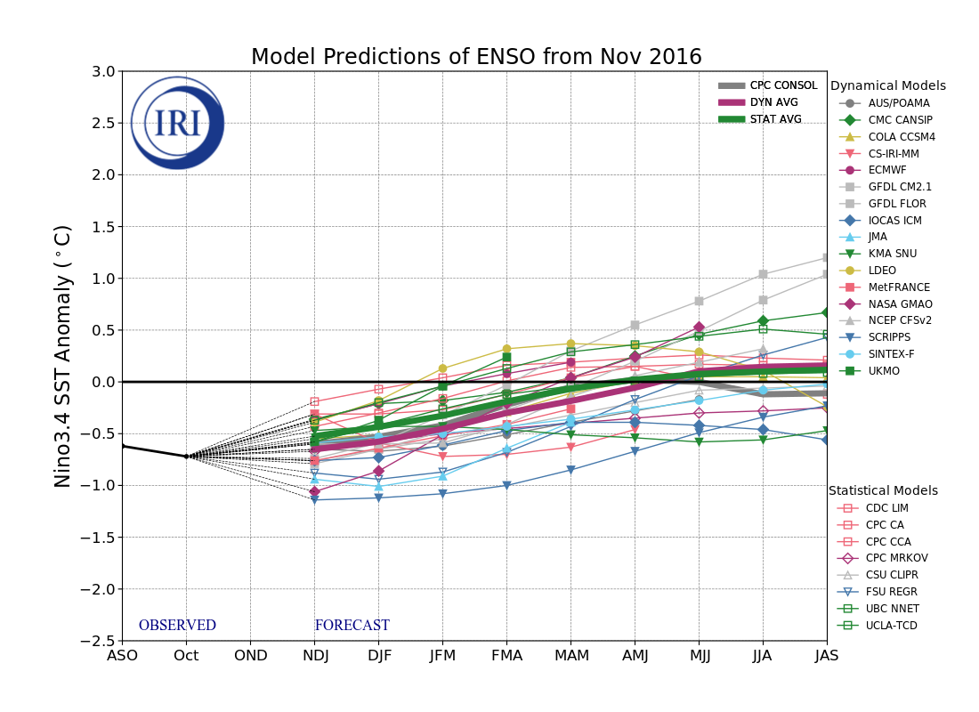 IRI ENSO Model Forecast Plumes Image