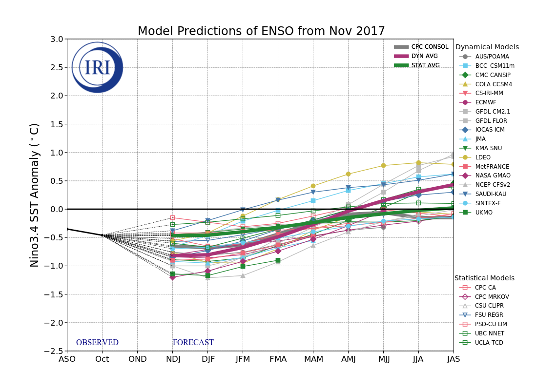 IRI ENSO Model Forecast Plumes Image
