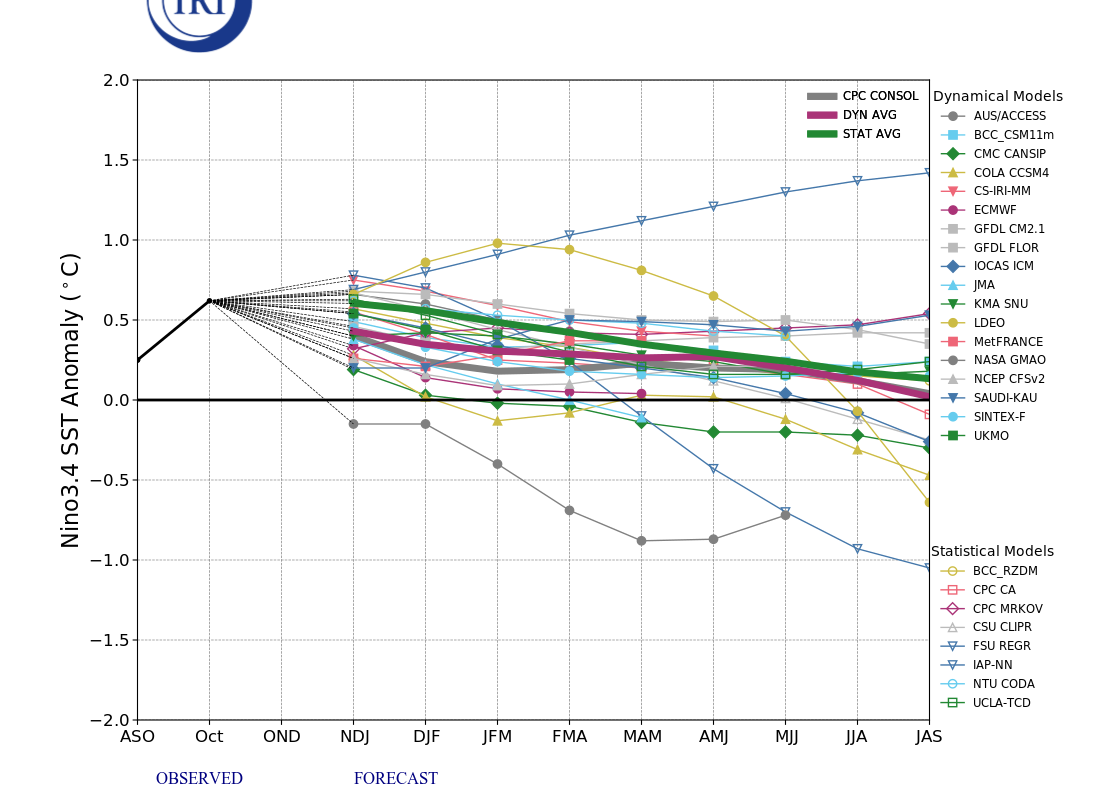 IRI ENSO Model Forecast Plumes Image