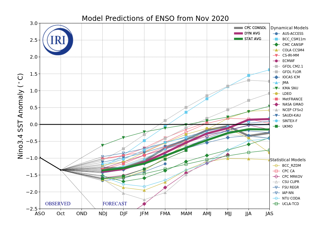 IRI ENSO Model Forecast Plumes Image