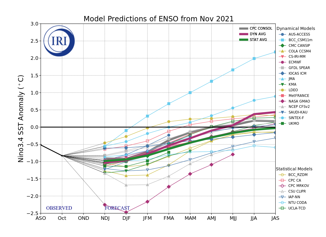 IRI ENSO Model Forecast Plumes Image