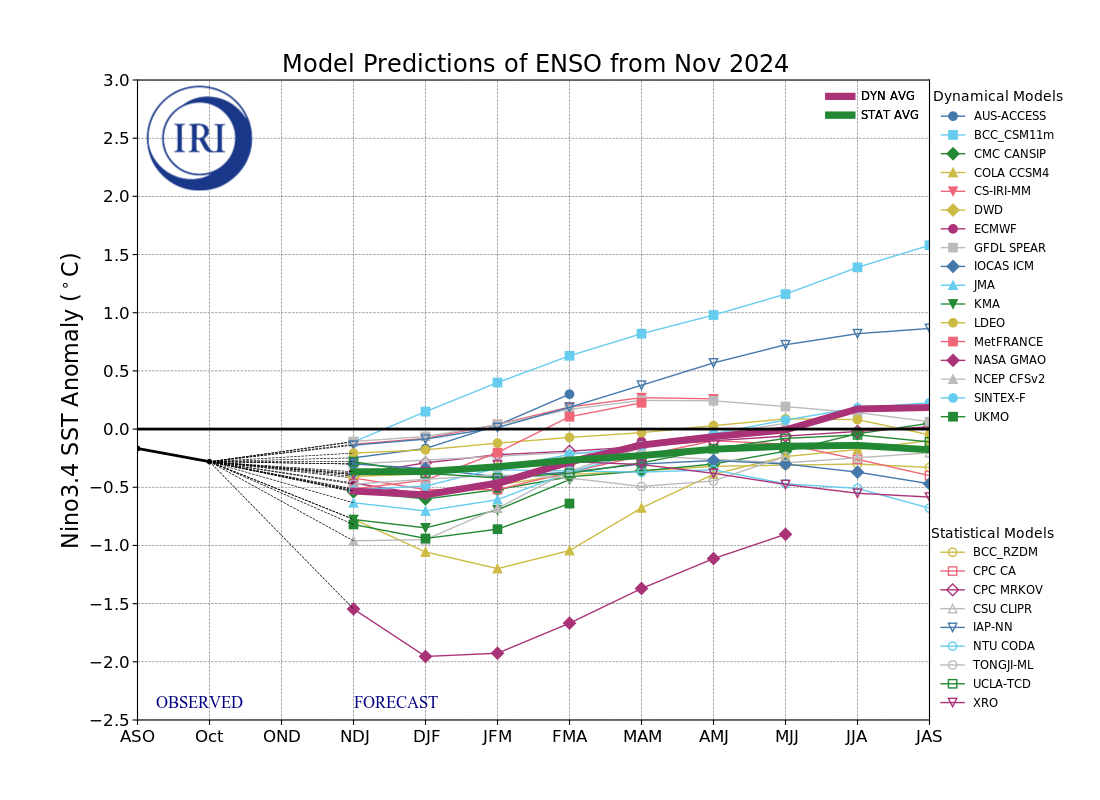 IRI ENSO Model Forecast Plumes Image