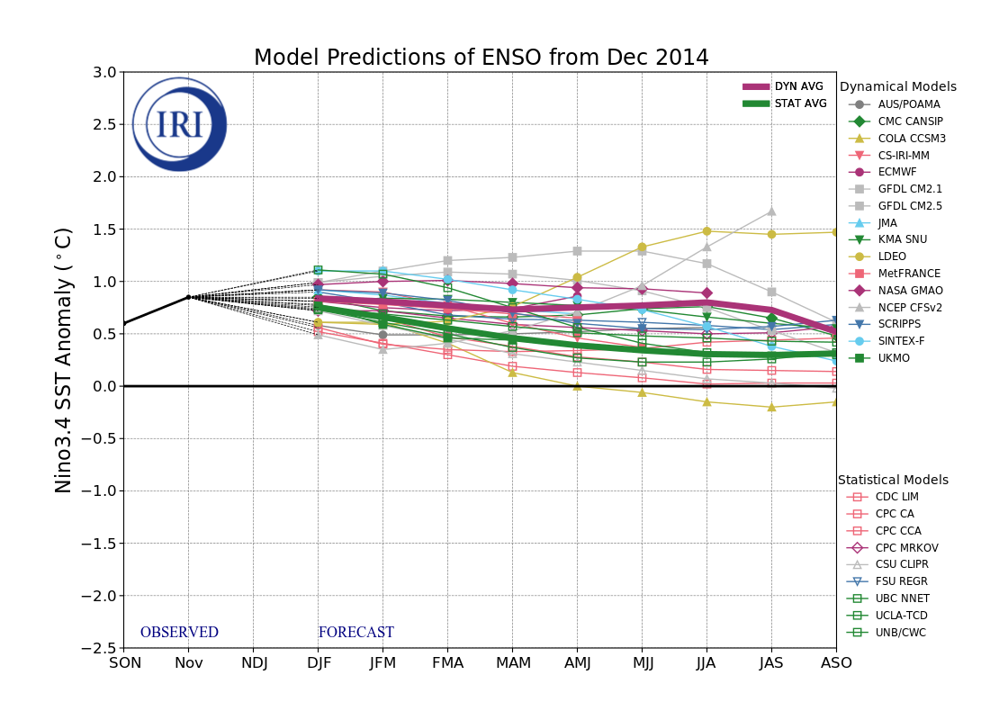 IRI ENSO Model Forecast Plumes Image