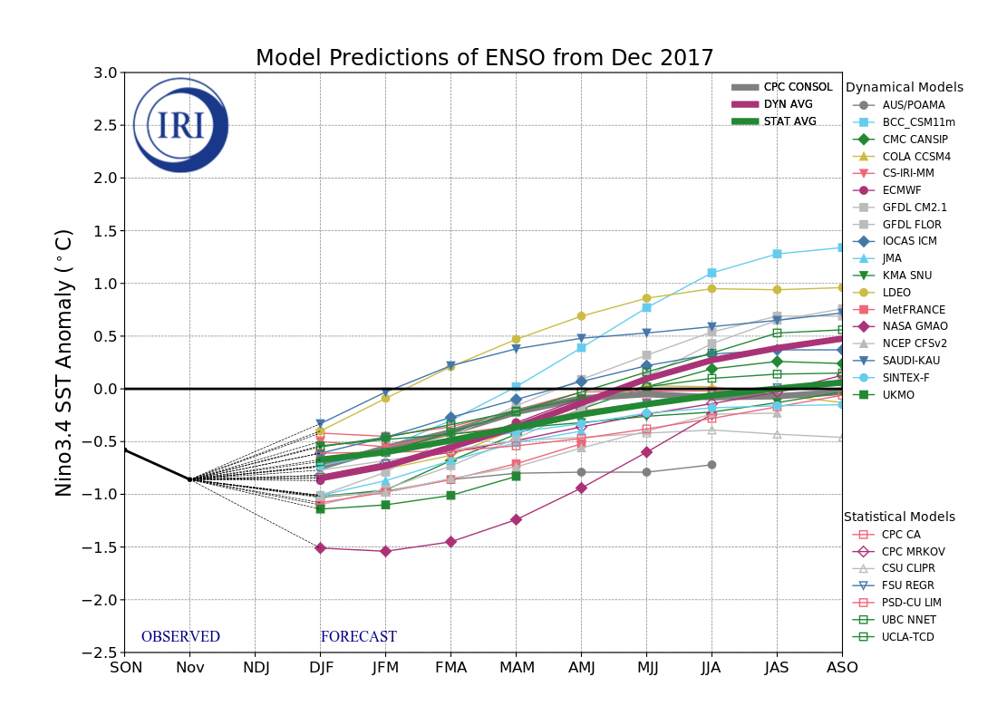 IRI ENSO Model Forecast Plumes Image