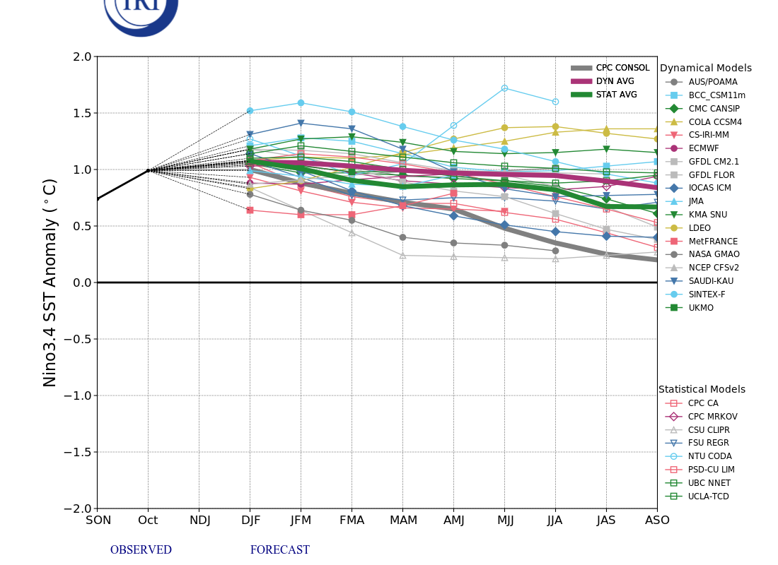 IRI ENSO Model Forecast Plumes Image