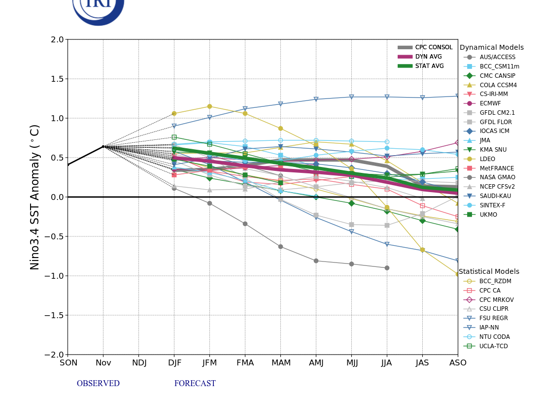 IRI ENSO Model Forecast Plumes Image