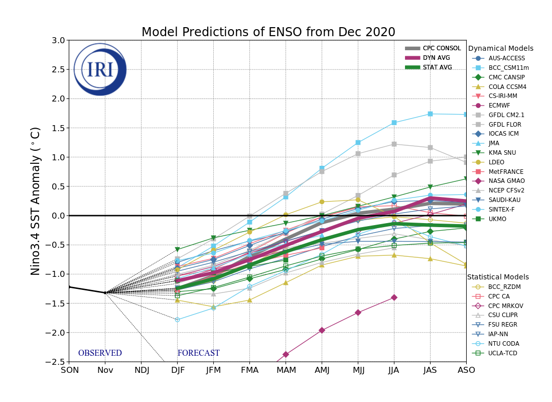 IRI ENSO Model Forecast Plumes Image