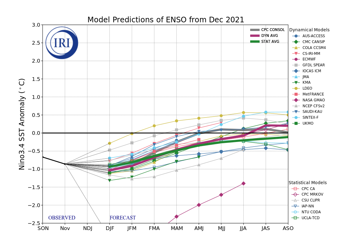 IRI ENSO Model Forecast Plumes Image