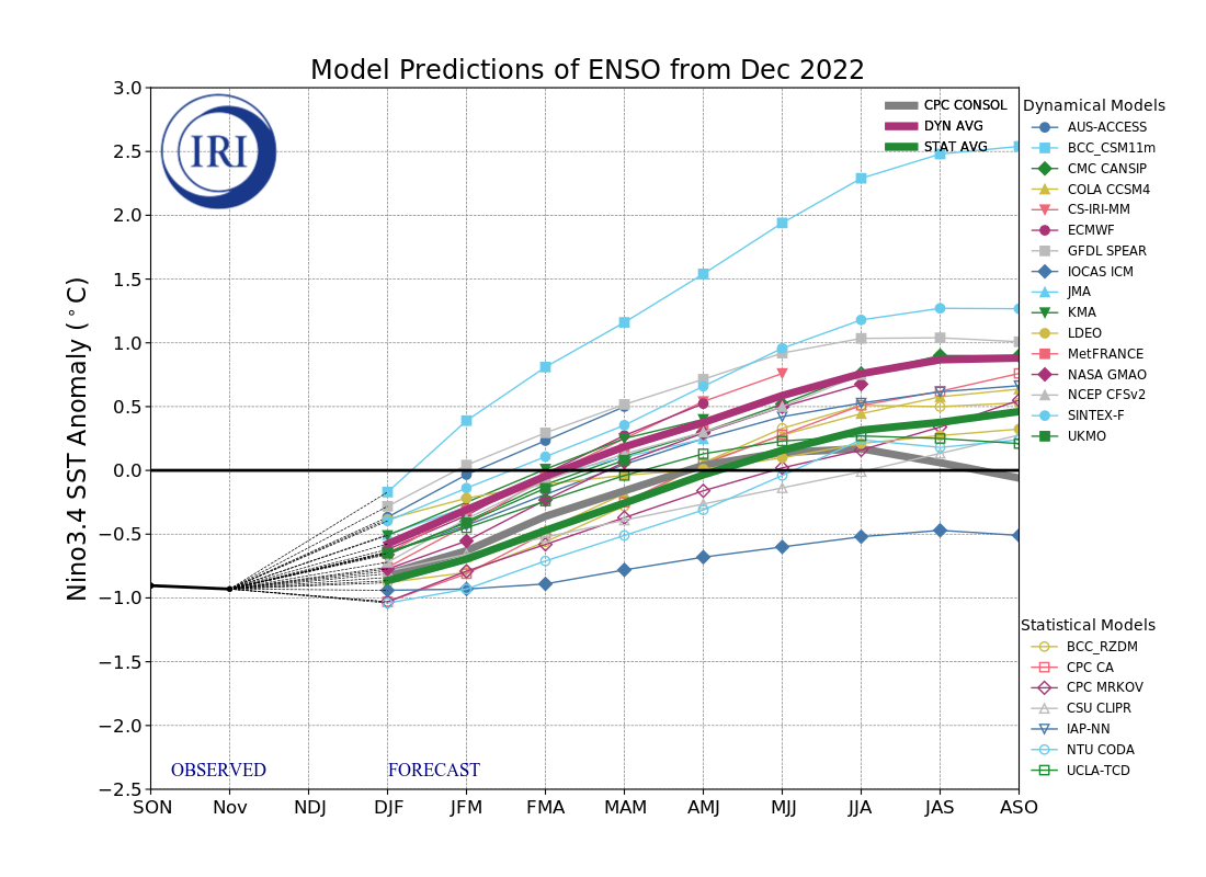 IRI ENSO Model Forecast Plumes Image