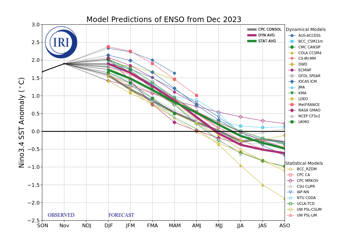 IRI ENSO Model Forecast Plumes Image