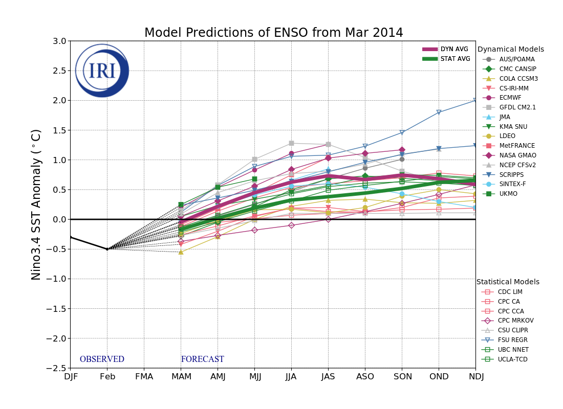 IRI ENSO Model Forecast Plumes Image