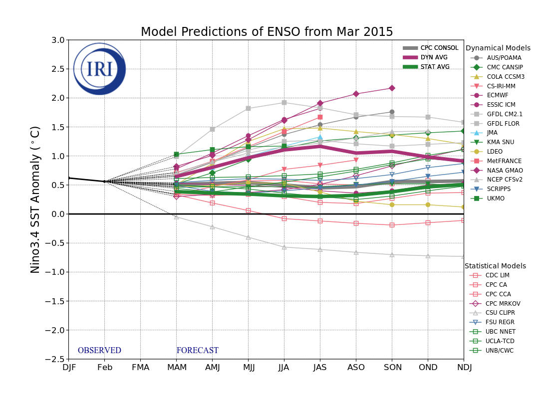 IRI ENSO Model Forecast Plumes Image