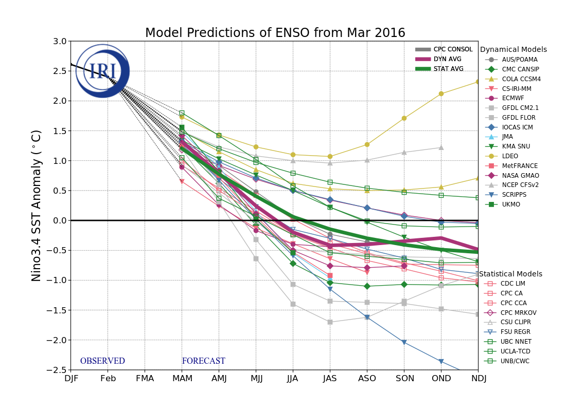 IRI ENSO Model Forecast Plumes Image