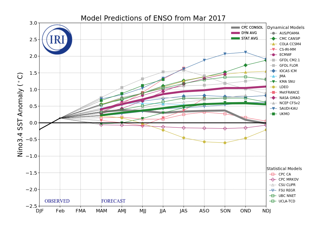 IRI ENSO Model Forecast Plumes Image