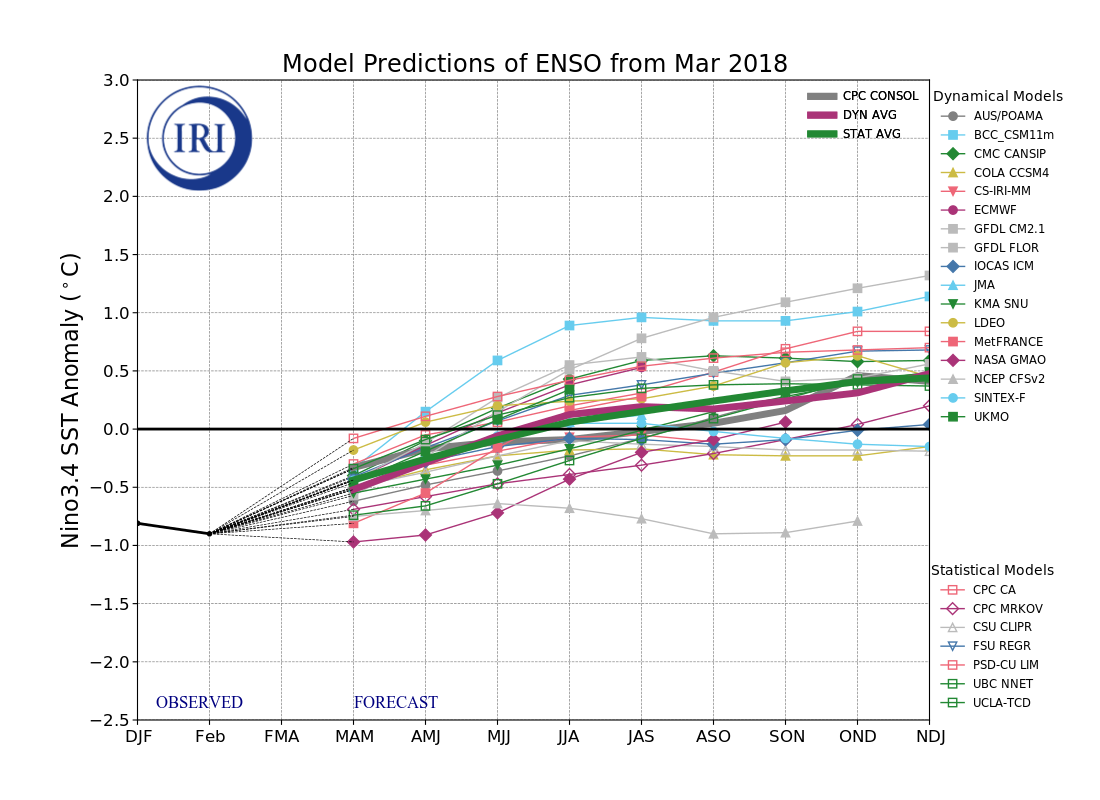 IRI ENSO Model Forecast Plumes Image