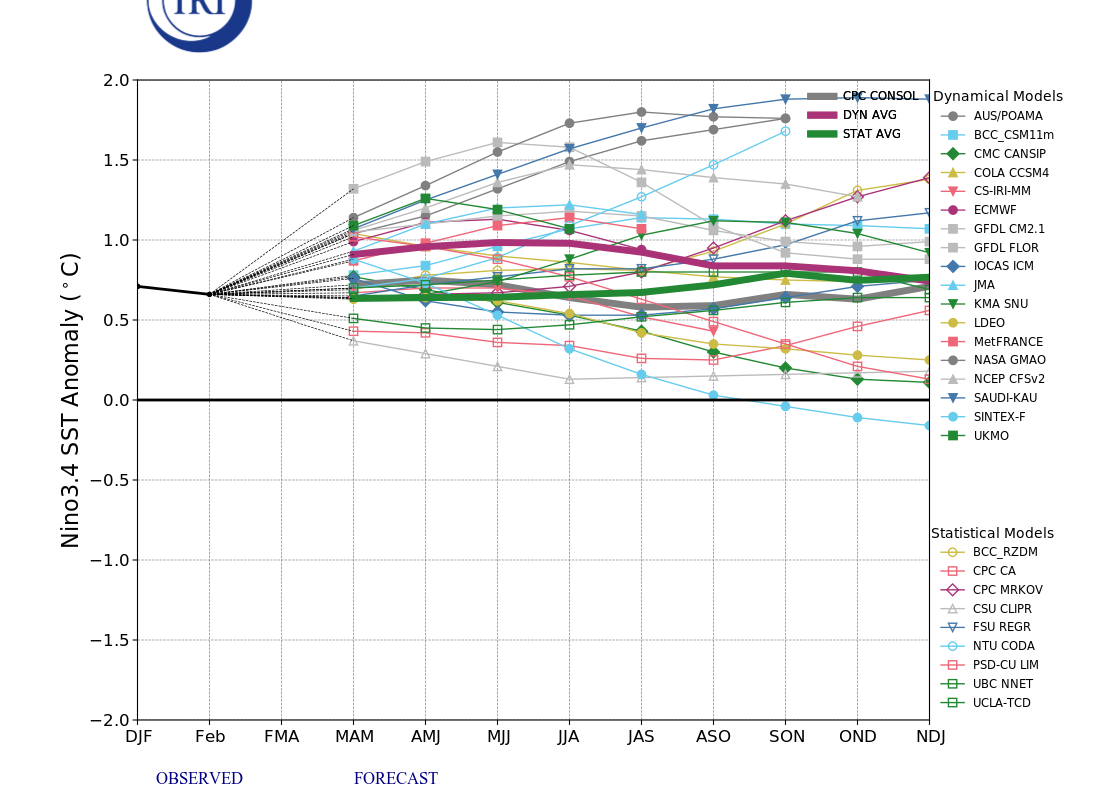 IRI ENSO Model Forecast Plumes Image