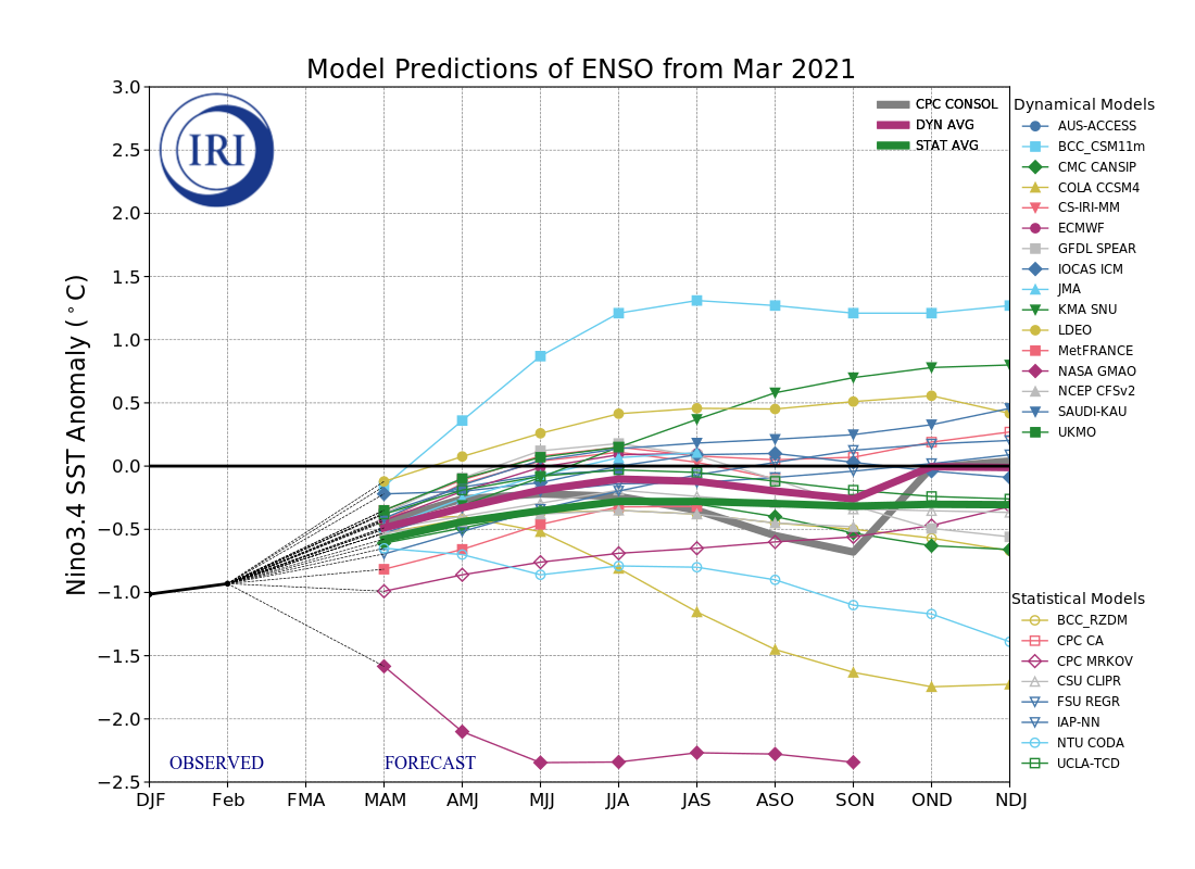 IRI ENSO Model Forecast Plumes Image