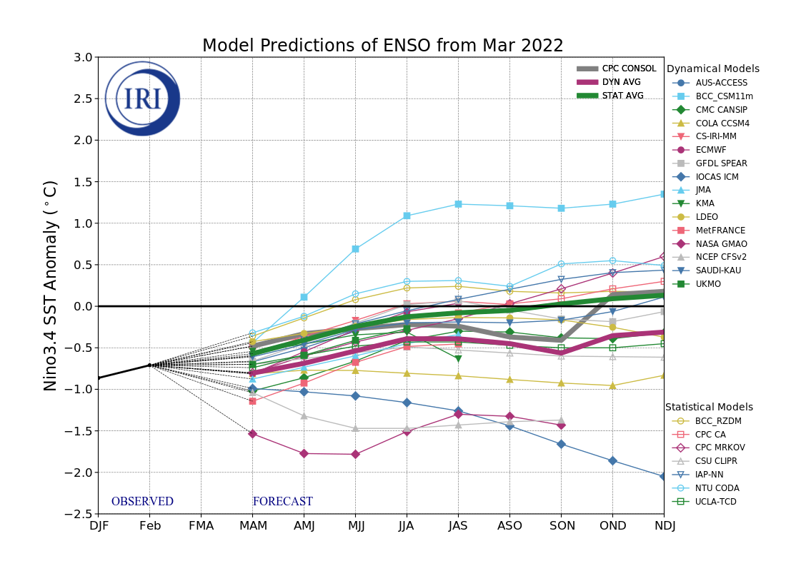IRI ENSO Model Forecast Plumes Image