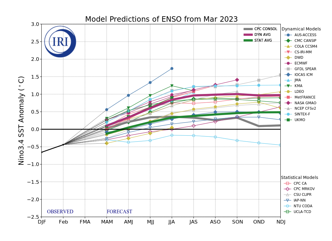 https://ensoforecast.iri.columbia.edu/cgi-bin/sst_table_img?month=2&year=2023