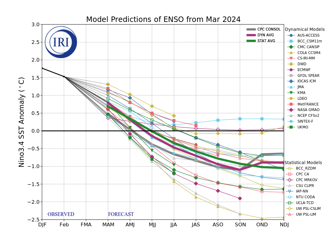 IRI ENSO Model Forecast Plumes Image