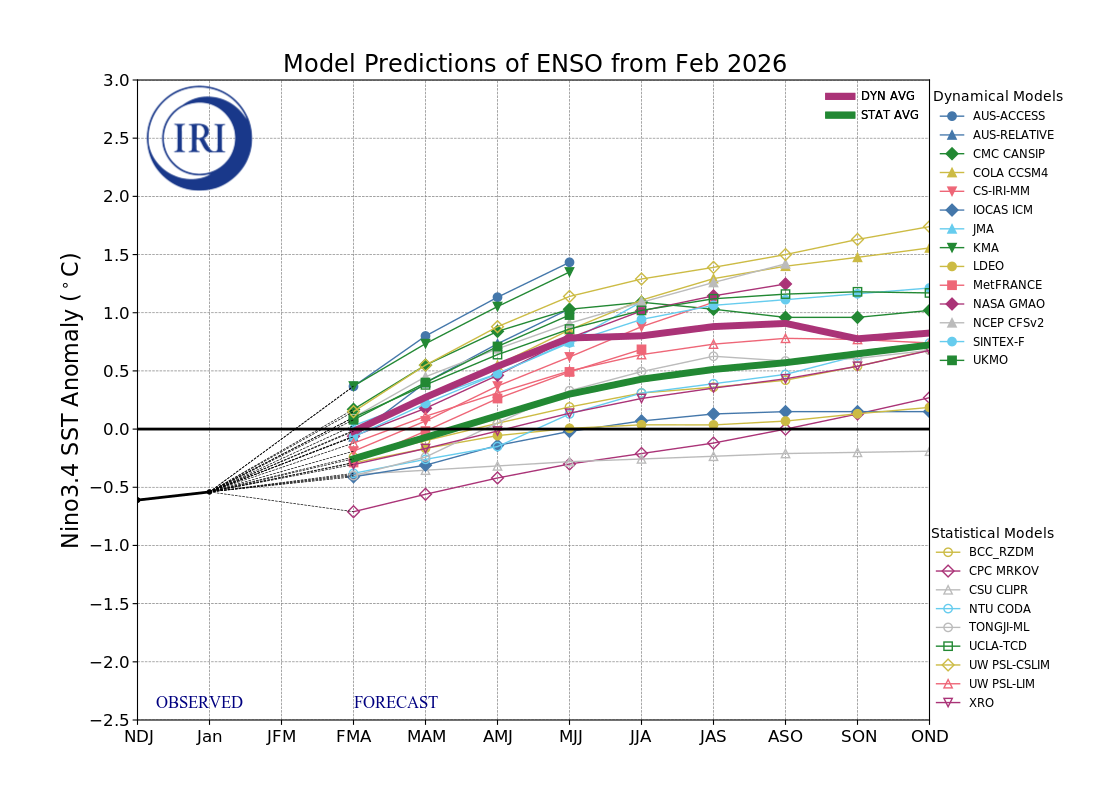 IRI ENSO Forecast Table