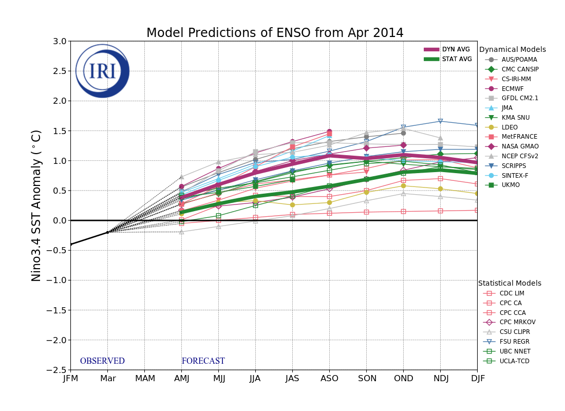 IRI ENSO Model Forecast Plumes Image