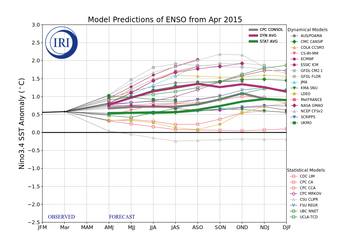 IRI ENSO Model Forecast Plumes Image