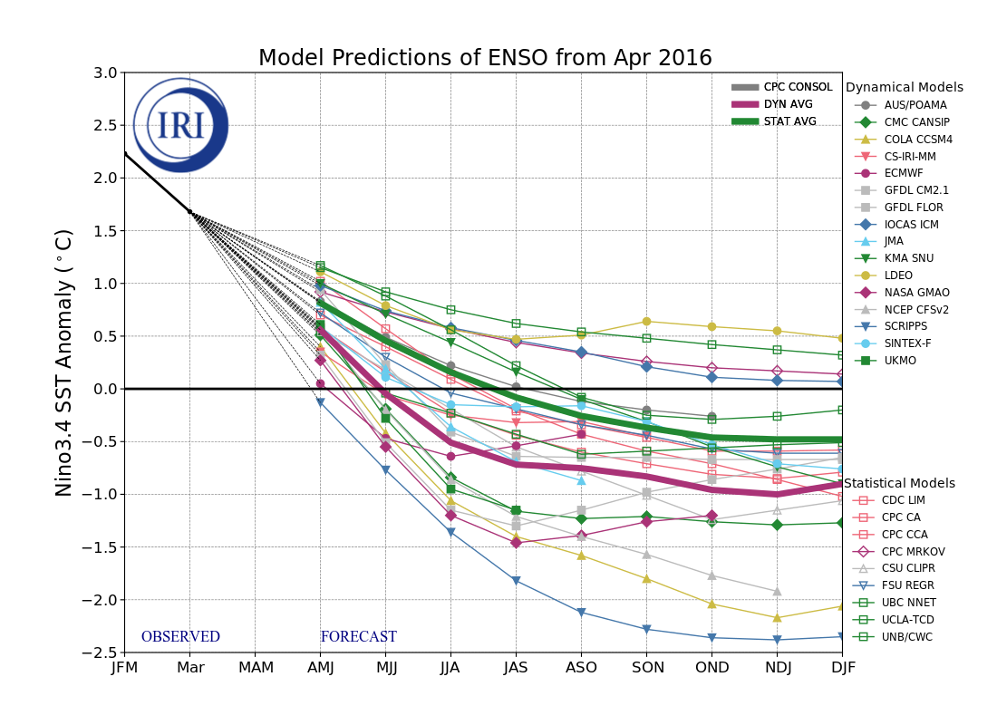 IRI ENSO Model Forecast Plumes Image