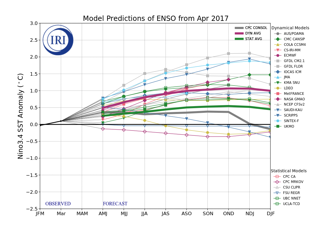 IRI ENSO Model Forecast Plumes Image