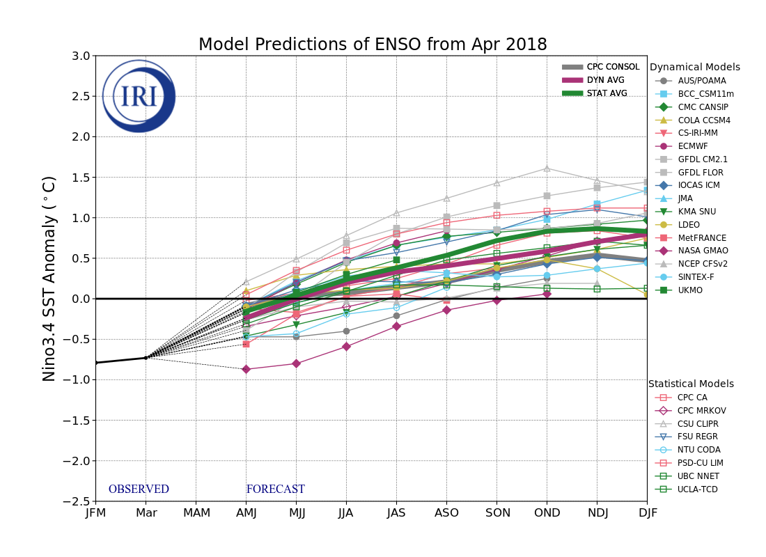 IRI ENSO Model Forecast Plumes Image