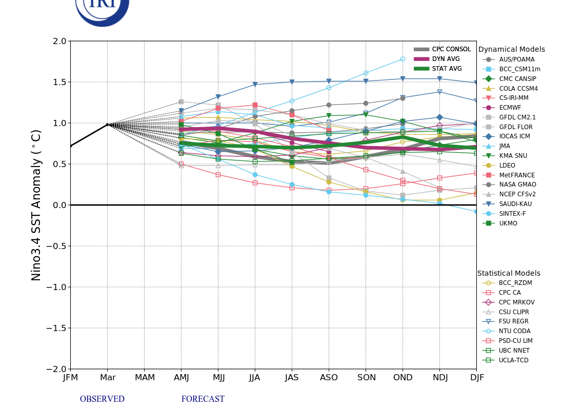 IRI ENSO Model Forecast Plumes Image