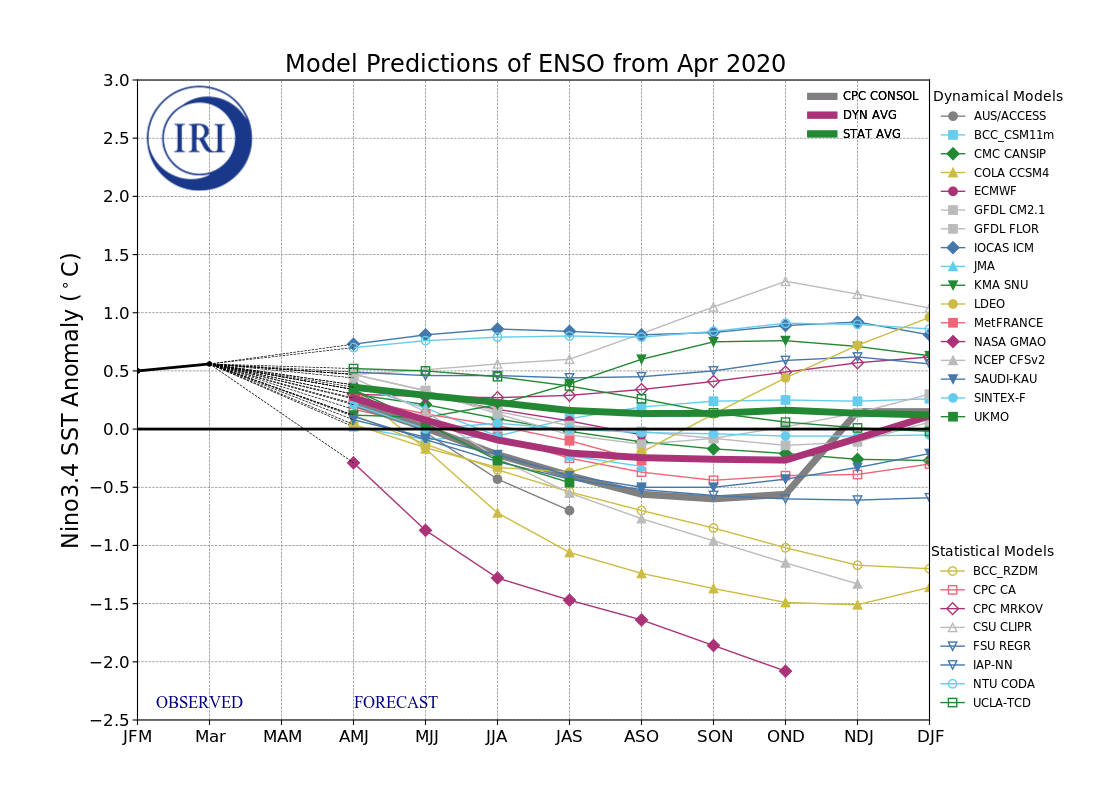 IRI ENSO Model Forecast Plumes Image