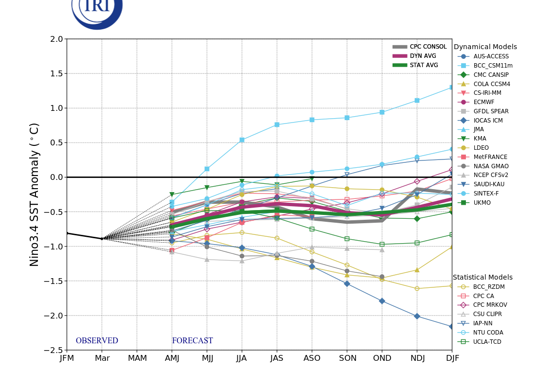 IRI ENSO Model Forecast Plumes Image