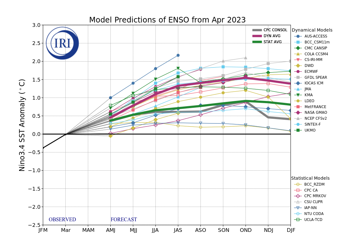 IRI ENSO Model Forecast Plumes Image