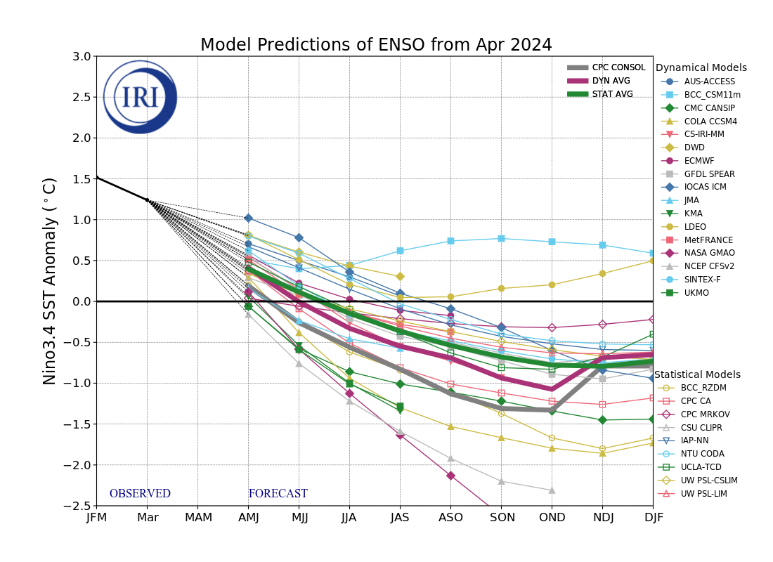 IRI ENSO Model Forecast Plumes Image