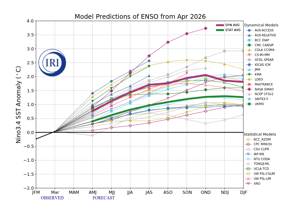 IRI ENSO Model Forecast Plumes Image